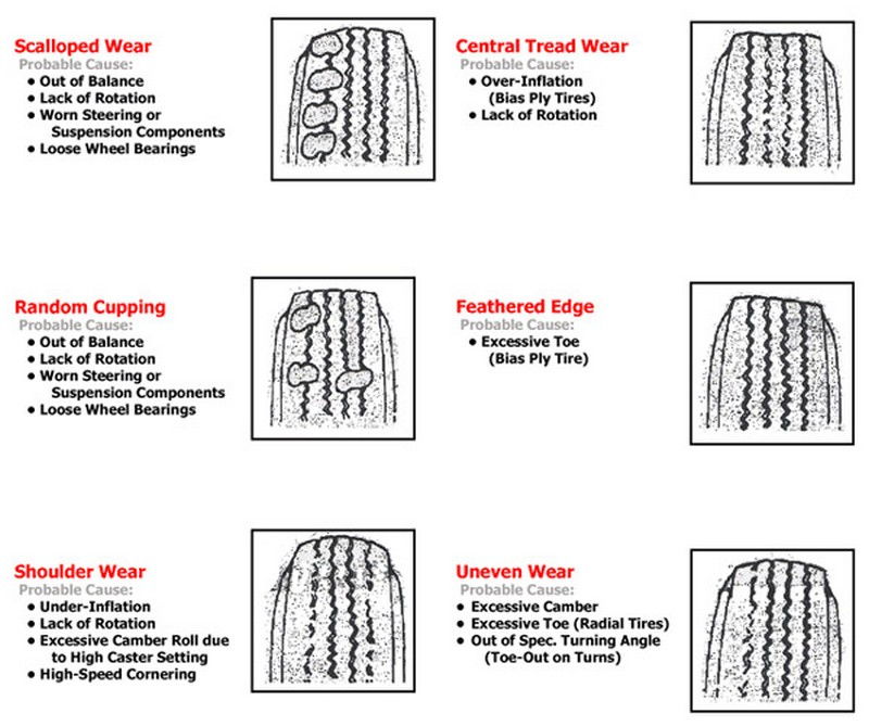 Tire Tread Wear Chart