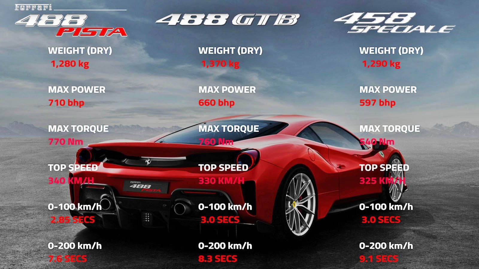 Everything About The 2019 Ferrari 488 Pista 6speedonline