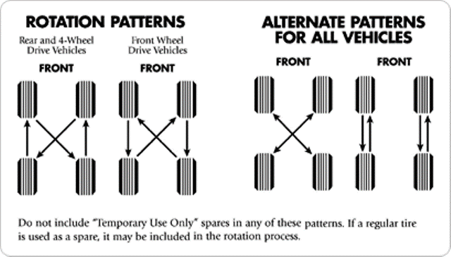 Tire rotation patterns for various types of cars and tires