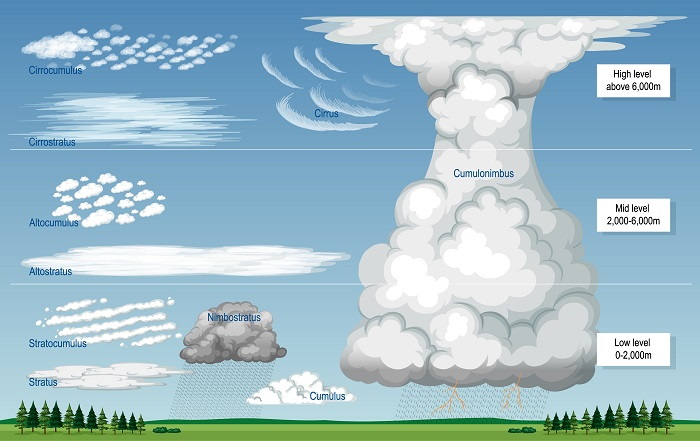 Understanding Various Cloud Types for Quick Weather Forecasting - Dave ...