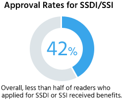 Overall, less than half of readers who applied for SSDI or SSI received benefits.