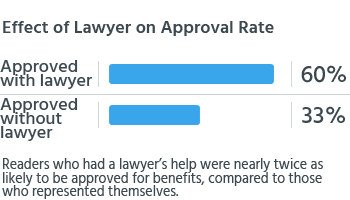Readers who had a lawyer's help were nearly twice as likely to be approved for benefits, compared to those who represented themselves.