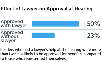Readers who had a lawyer's help at the hearing were more than twice as likely to be approved for benefits, compared to those who represented themselves.
