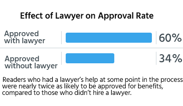 Readers who had a lawyer's help at some point in the process were nearly twice as likely to be approved for benefits, compared to those who didn't hire a lawyer.