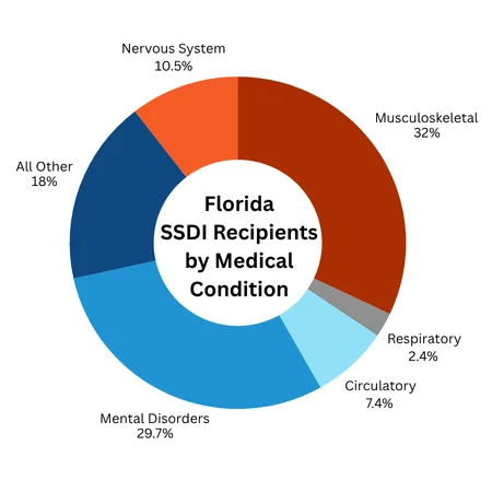 A pie graph showing major medical conditions that Florida SSDI recipients have