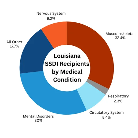 SSDI Medical Conditions in Louisiana A pie chart showing top 5 medical conditions for people receiving SSDI in Louisiana