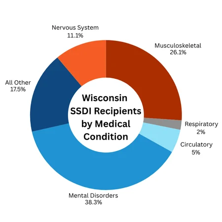 Top SSDI Medical Conditions in Wisconsin A pie chart showing top 5 medical conditions for people receiving SSDI in Wisconsin
