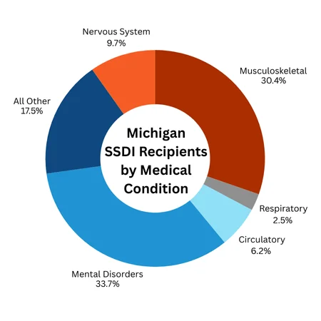Medical Conditions of Michigan SSDI Beneficiaries A pie chart showing top medical conditions for people receiving SSDI in Michigan