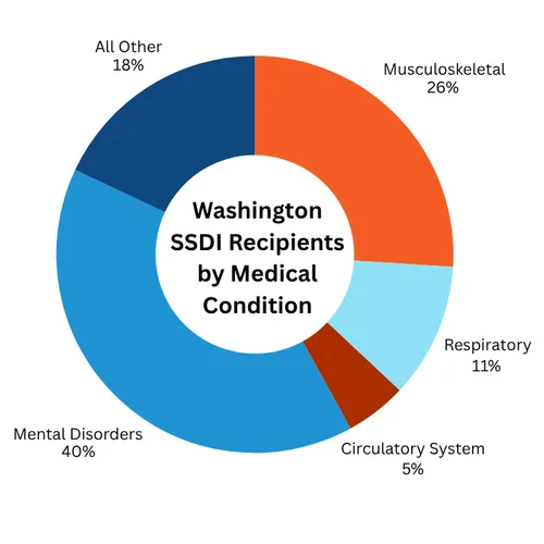 A pie chart showing top 5 medical conditions for people receiving SSDI in Washington state