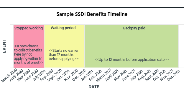 SSDI waiting period timeline