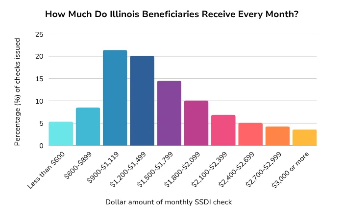 SSDI Check Amounts in Illinois—Who Gets What? A bar chart showing the distribution of SSDI checks in the state of Illinois for 2024
