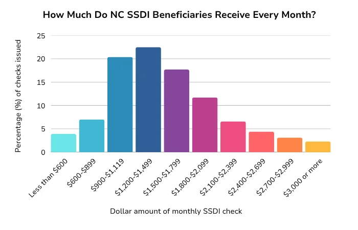 SSDI Check Amounts in North Carolina—Who Gets What? A bar chart showing the distribution of SSDI checks in North Carolinafor 2024