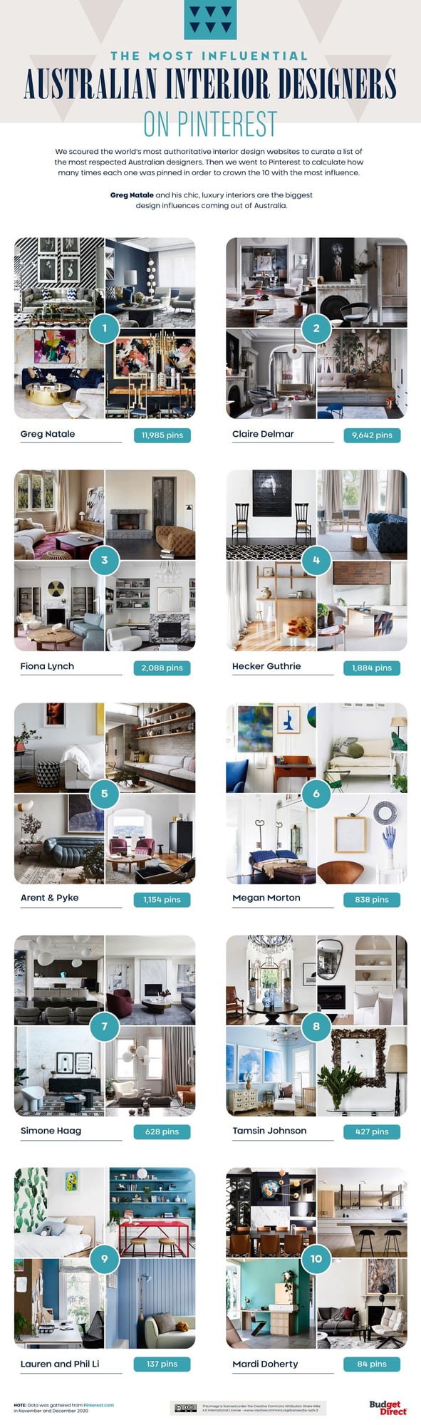 Budget Direct Home Insurance's Most Influential Australian Interior Designers on Pinterest
