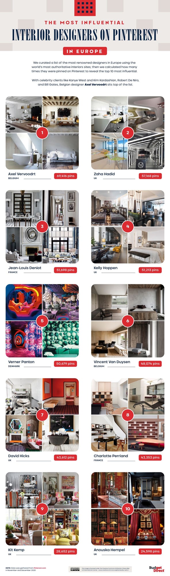 Budget Direct Home Insurance's Most Influential European Interior Designers on Pinterest