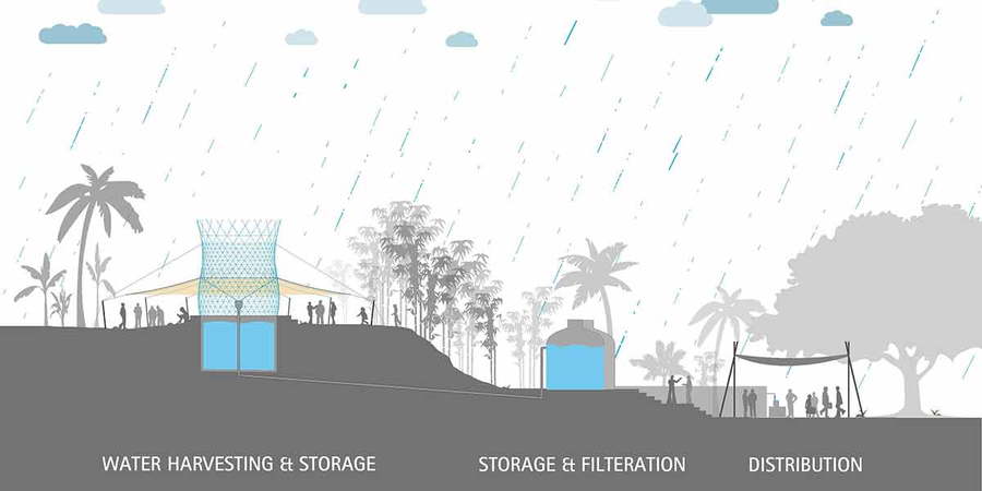 Informational graphic explains exactly how the village's irrigation system works.