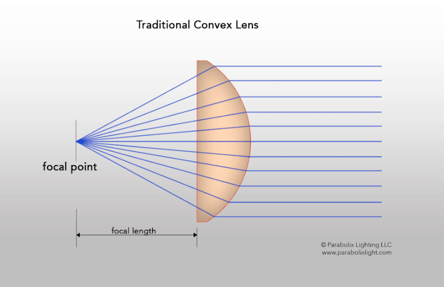Graphic depicts a traditional convex lens. 