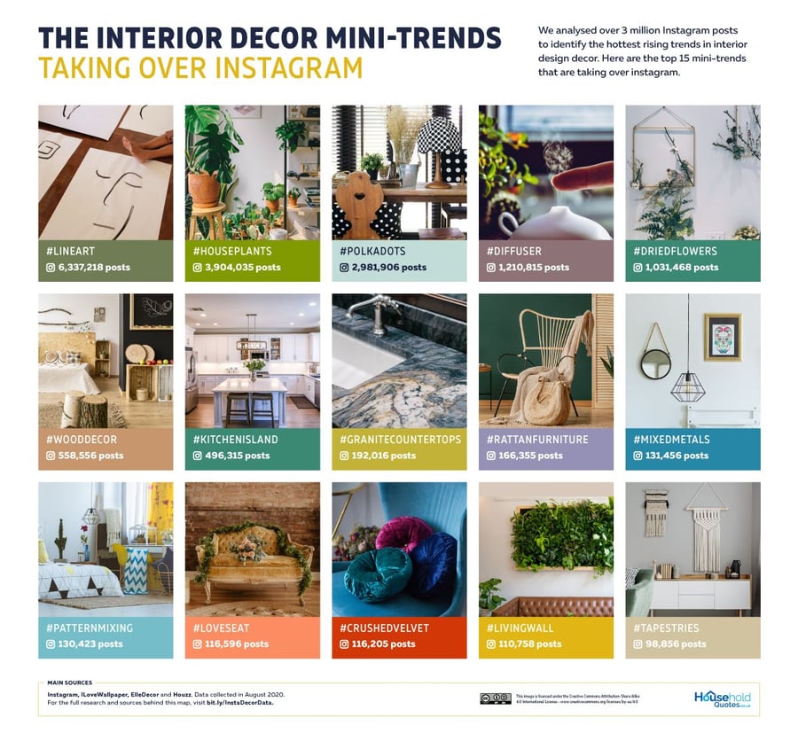Household Quotes Breaks Down the Decor Mini-Trends Taking Over Instagram.