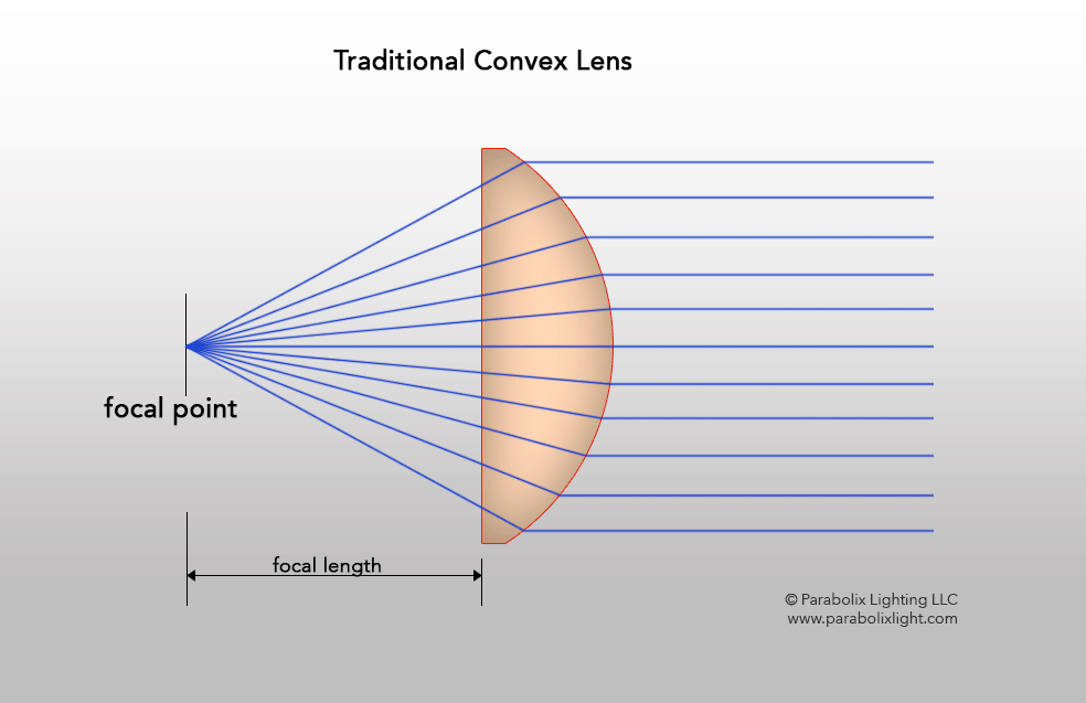 Graphic depicts a traditional convex lens. 