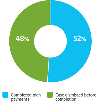 Percentages of readers who successfully completed their repayment plan under Chapter 13 bankruptcy, or who had their case dismissed before they completed the plan.