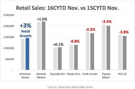 Honda retail sales