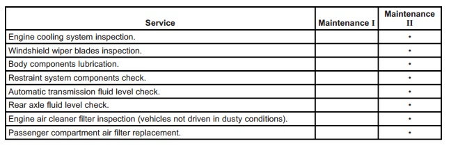 Maintenance II schedule for Camaro