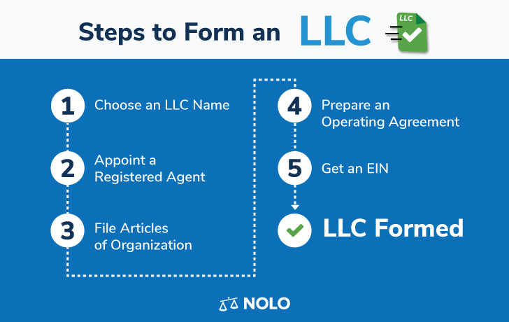 Llc In Illinois How To Form An Llc In Illinois Nolo
