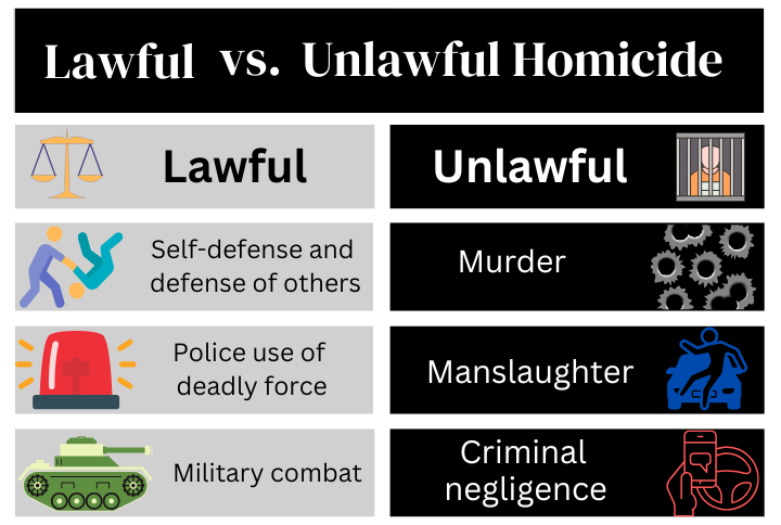 What is the Difference between Manslaughter And Homicide