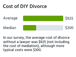 In our survey, the average cost of divorce without a lawyer was $925 (not including the cost of mediation), although more typical costs were $300. 