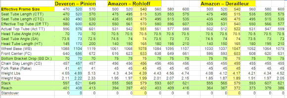 Van Nicholas Deveron, Amazon Rohloff, and Amazon Derailleur