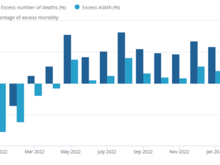 Excess deaths fell in February in England and Wales to be slightly below what was expected. To  7% below when the age structure of the population is taken into account with the light blue bars.