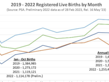 Lines from top downwarsd 2019 -22.
2022 data preliminary and incomplete.
2022 falls in births over 2021 not in every month but big falls in late 2022.
