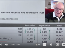 Dr John presents the result of a FOI request by a person who wishes to remain anonymous. Marked increases in cases of heart inflammation in the catchment area of a Swindon hospital. There are those who link heart inflammation with covid vaccination and will jump at this but credit to Dr John for being cautious. UK vaccinations started in December 2020 but didn't really get going until January 2021.So that cannot explain the rise in 2020. Further rises in 2021 and 2022 may be but then the alpha a