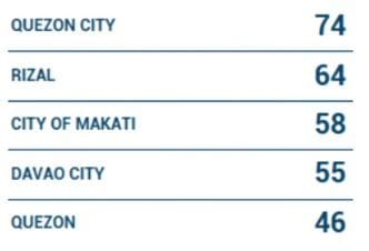 Makati entry into top 5 unusual..see chart.
