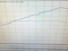 Didn’t do to well on dyno, had tiny exhaust and iffy tune