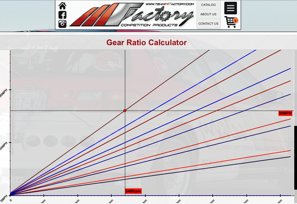LS 5th @ 80mph = 3400 RPM