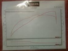 New Dyno Results.