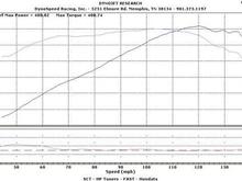 Dyno results from March 07 (SAE Adjusted) 408.9rwhp...
Parts: K&amp;N CAI, Patriot Stage 2 LS6 heads, Lunati 222/228 cam, Comp 1.85&quot; rockers, SSW Headers, Random tech 3&quot; cats, SSW 3&quot;x3&quot; X-Pipe and SSW full dual 3&quot; cat back. Tuned at Dynospeed racing in Memphis with HPTuners software.