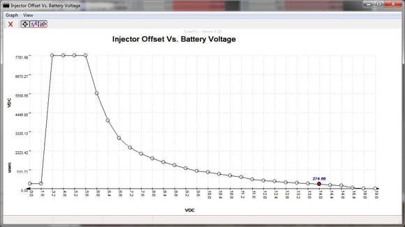 at 14V, the stock injector is almost 2x as fast to get open as the Accel...