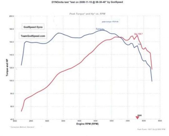 Dyno run (exhaust only) right after I bought it.