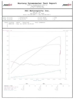 403whp and 327wtq on a mustang dyno