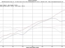 Stage II GT4 / Mods Include: BMC Filters, Lightweight Flywheel, 82mm Throttle Body, 991 GTS/X51 Power Kit (Intake Manifold, Ported Cylinder Heads & Cams) with Cargraphic Stainless Steel Longtube Manifolds.  Dyno run is with stock X51 991 GTS mapping - NO TUNE.