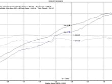 Stage III 4.0L Conversion vs. Stage II X51