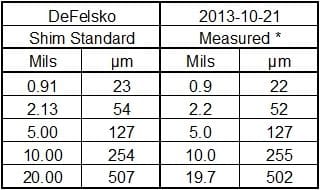 * Measured using a DeFelsko PosiTest DFT Combo with a "zero" confirmed prior to each measurement using a polished metal plate.