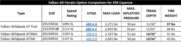 Popular Falken All-Terrain Tire Technical Comparison for 958 Porsche Cayenne (AT Trail vs AT3WA vs AT3W) [1 of 2]