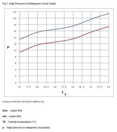 4 zone HVAC pressure chart