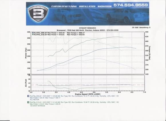 Brenspeed DYNO sheet 
324/308 NA
410/435 w/125HP shot of juice. Didn't get full shot though. I didn't have the bottle heater working at that time.