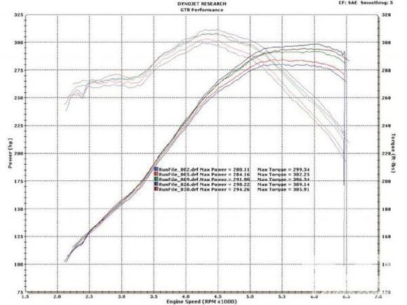 m5lp 1006 22 z 2010 ford mustang gt bolt ons three on three dynograph