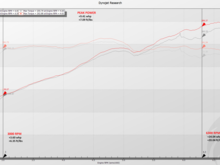 Expect to see maximum gains of over 24 whp and 20 ft-lbs of torque at 6300 RPM on a stock vehicle. Peak gains were 9 whp and 7 ft/lbs of torque.