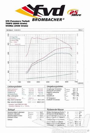 Fvd level 4 20t borg waneer  dyno