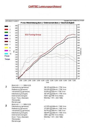 BMW E90/92/93 M3 Dynosheet